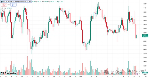 12.11今日行情:为什么下跌?BTC\SOL\ETH\BNB\ASTER\LUNA\AVAX\ENA\FIL操作分析