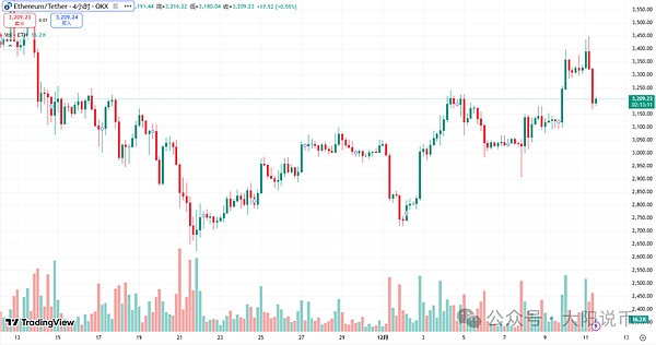 12.11今日行情:为什么下跌?BTC\SOL\ETH\BNB\ASTER\LUNA\AVAX\ENA\FIL操作分析
