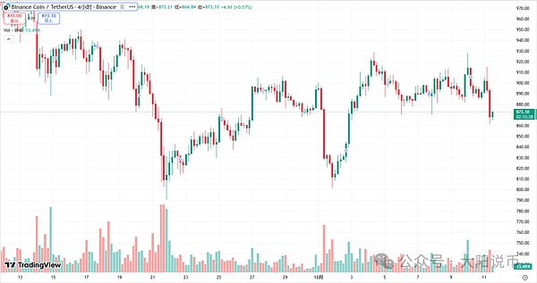 12.11今日行情:为什么下跌?BTC\SOL\ETH\BNB\ASTER\LUNA\AVAX\ENA\FIL操作分析