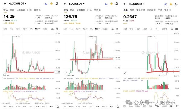 12.11今日行情:为什么下跌?BTC\SOL\ETH\BNB\ASTER\LUNA\AVAX\ENA\FIL操作分析