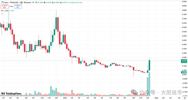 12.11今日行情:为什么下跌?BTC\SOL\ETH\BNB\ASTER\LUNA\AVAX\ENA\FIL操作分析