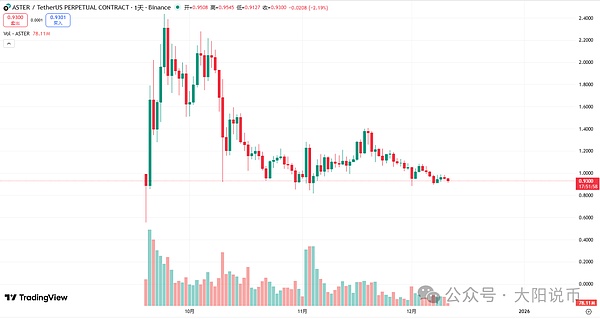 12.11今日行情:为什么下跌?BTC\SOL\ETH\BNB\ASTER\LUNA\AVAX\ENA\FIL操作分析