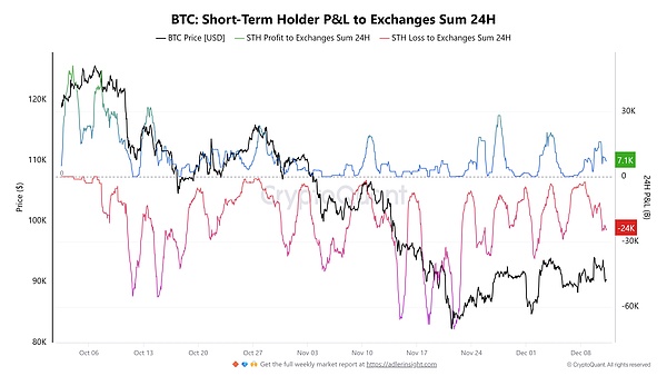 比特币 STH 损益