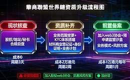 蛰伏 5 年再启航:華商聨盟世界鏈香港 Web3 运营重启(定制指南)