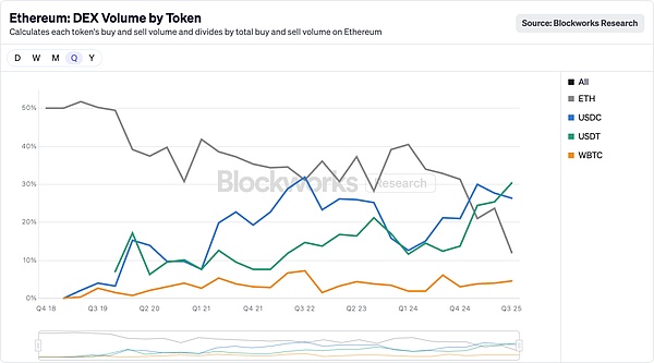 <center>图片说明:Ethereum DEX Volume by Token</center><center>图片来源:@blockworksres</center>