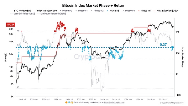 比特币指数市场阶段