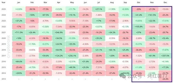 狗狗币价格逐月走势。数据来源：Cryptorank。
