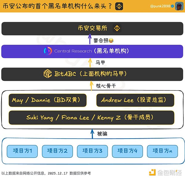 一图看清币安公布的首个黑名单机构什么来头？