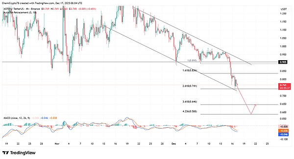 ASTER价格走势分析