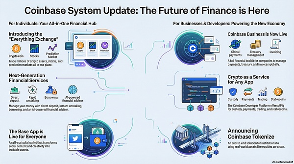 Coinbase的2026野心 : 涵盖一切的交易所 涵盖一切的分发层