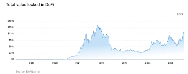 经历2025合规突破之年后 加密市场10万亿不再是空想？