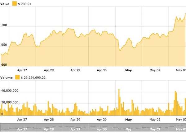在上周的市场调整之后，Crypto市场一直以绿色为主