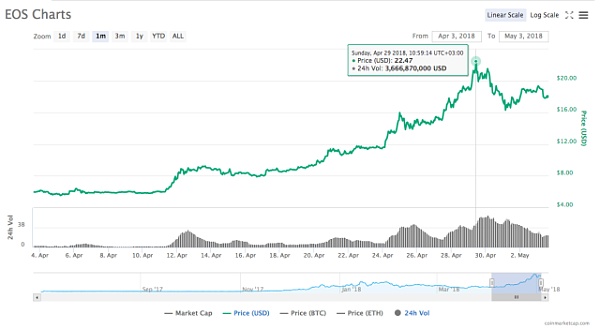在上周的市场调整之后，Crypto市场一直以绿色为主
