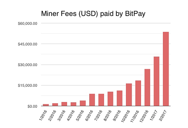 Bitpay公司每月支付的比特币交易手续费示意图