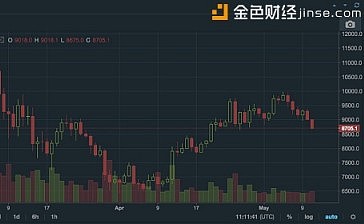 5月11日行情分析:币市全线暴跌,抄底机会来了吗?