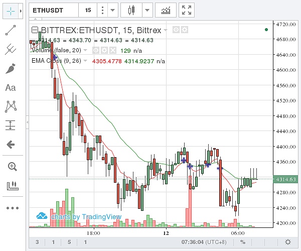 (Bittrex 以太坊价格示意图 图片来源:金色财经)