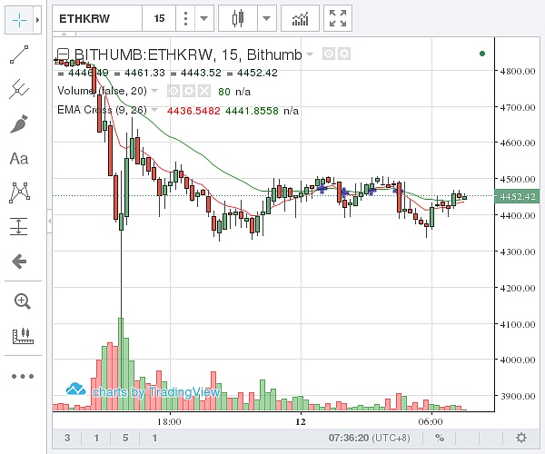 (Bithumb 以太坊价格示意图 图片来源:金色财经)