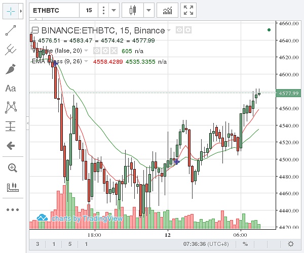 (币安 以太坊价格示意图 图片来源:金色财经)