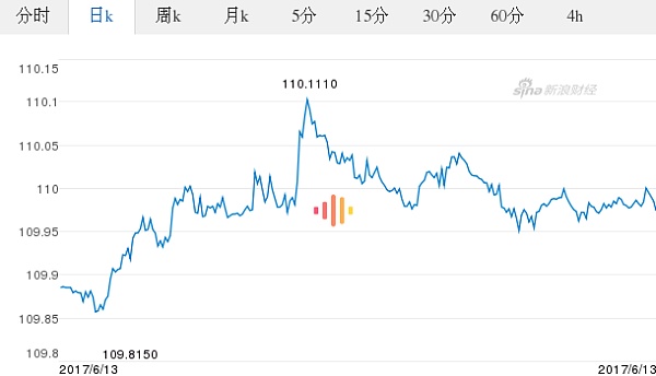 美元对日元汇率日K走势图（2017.06.13）