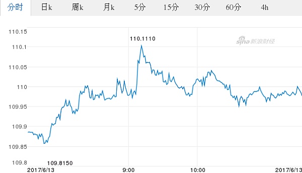 美元对日元汇率分时走势图（2017.06.13）