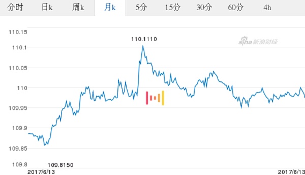 美元对日元汇率月K走势图（2017.06.13）