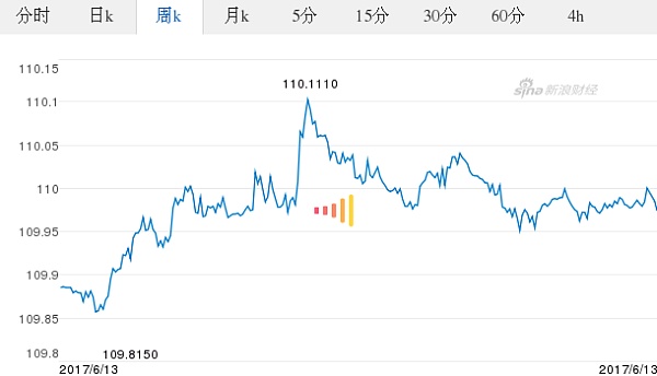 美元对日元汇率周K走势图（2017.06.13）