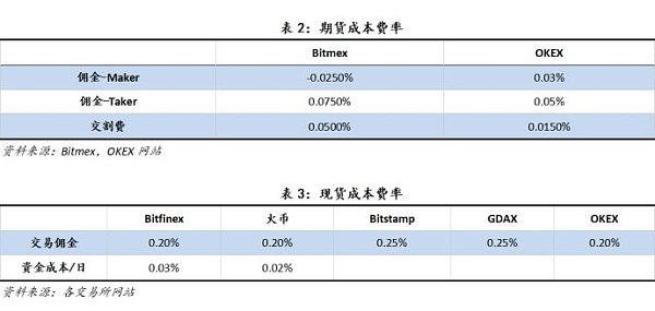BTC套利研究报告(2018.5.21-2018.5.27)