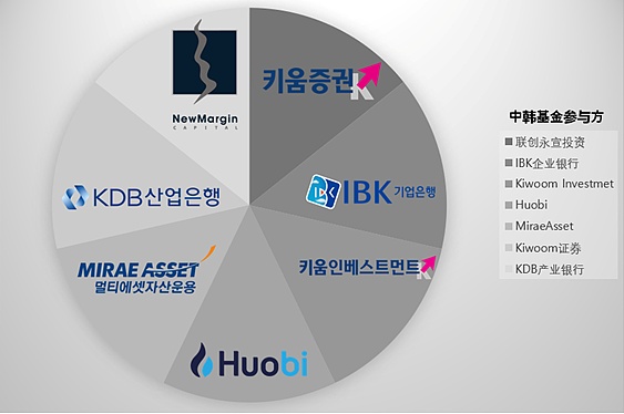 中韩基金的合作架构图