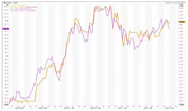 （美元指数与人民币即期汇率走势（紫色为美元指数；橙色为境内人民币即期汇率 来源：金色财经）