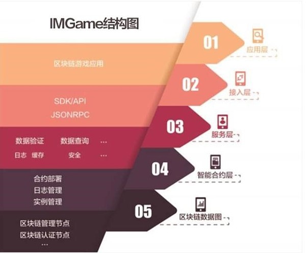 IMGame区块链游戏平台，自带500款优质产品抢滩千亿级市场