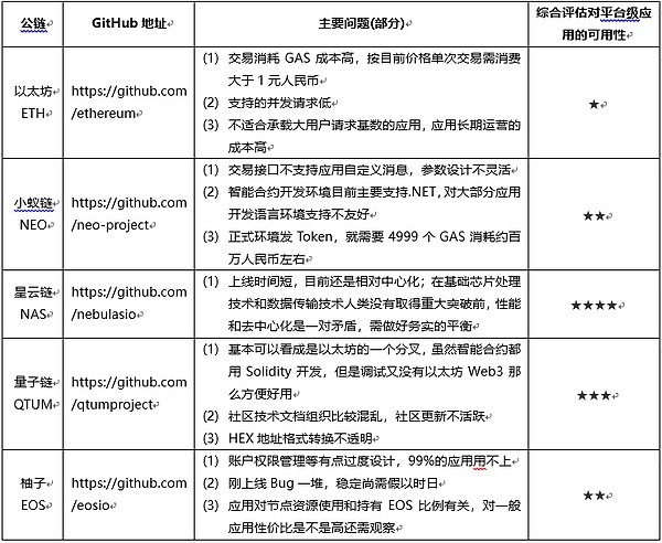 公链的核心价值是应用:行业平台级DAPP如何选择公链?