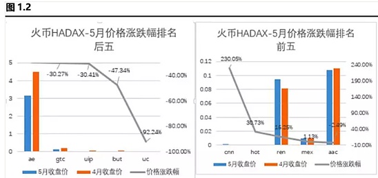 【重磅】Huobi.Hadax上线项目5月报告出炉：CNN涨幅超200%；HADAX整体交易额环比上升