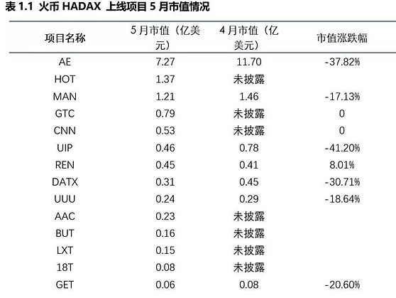【重磅】Huobi.Hadax上线项目5月报告出炉：CNN涨幅超200%；HADAX整体交易额环比上升