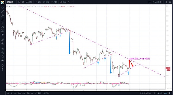 【震撼人心】比特币10年走势图,看了之后你还会对熊市恐慌吗,今日行情分析:周五BTC还有冲击趋势线压力的机会