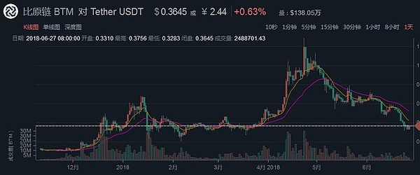 【震撼人心】比特币10年走势图,看了之后你还会对熊市恐慌吗,今日行情分析:周五BTC还有冲击趋势线压力的机会