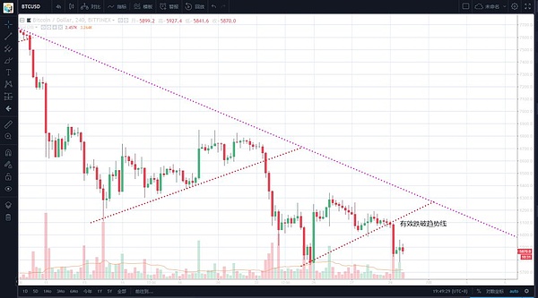 【暴涨50%】FT跌破低位之后出现超跌反弹,今日比特币选择方向暂时向下,下跌则是进场机会