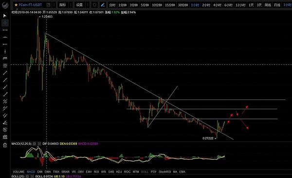 【暴涨50%】FT跌破低位之后出现超跌反弹,今日比特币选择方向暂时向下,下跌则是进场机会