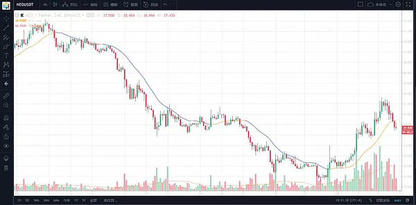 【韭菜必看】比特币分析信号再次出现更新,这次直接走牛还是会呈现回调走势,推荐一个币种可能有翻倍走势,今日行情分析