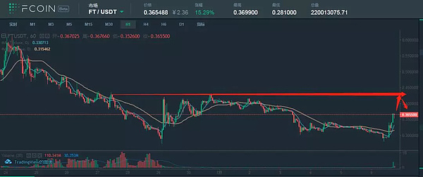 【韭菜必看】比特币分析信号再次出现更新,这次直接走牛还是会呈现回调走势,推荐一个币种可能有翻倍走势,今日行情分析