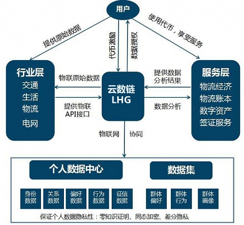 云数链链下的区块链+物联网+大数据+云计算