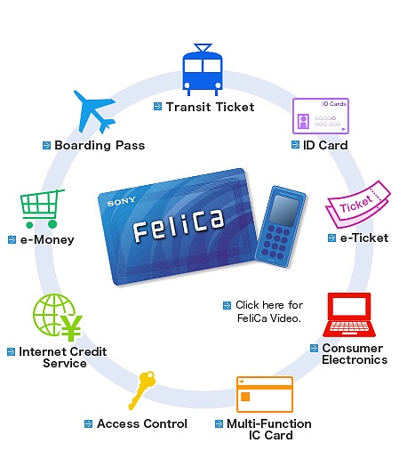 Felica正在销售点、铁路、机票