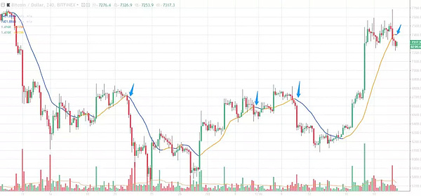 【重磅消息】比特币发出四小时线看空信号,连续上攻120日线未果会不会引起大回调?今日行情分析