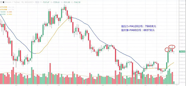 【重磅消息】比特币发出四小时线看空信号,连续上攻120日线未果会不会引起大回调?今日行情分析