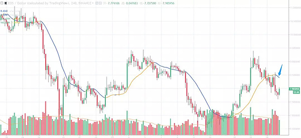 【重磅消息】比特币发出四小时线看空信号,连续上攻120日线未果会不会引起大回调?今日行情分析