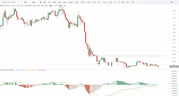 【重磅消息】比特币发出四小时线看空信号,连续上攻120日线未果会不会引起大回调?今日行情分析