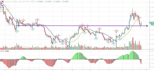 【重磅消息】比特币发出四小时线看空信号,连续上攻120日线未果会不会引起大回调?今日行情分析