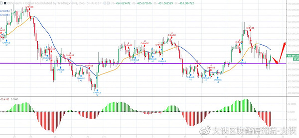 【重磅消息】比特币发出四小时线看空信号,连续上攻120日线未果会不会引起大回调?今日行情分析