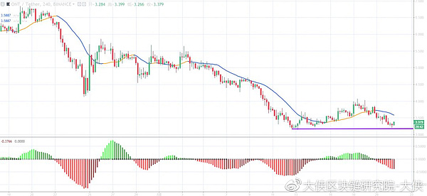 【重磅消息】比特币发出四小时线看空信号,连续上攻120日线未果会不会引起大回调?今日行情分析
