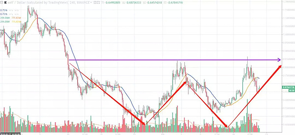 【重磅消息】比特币发出四小时线看空信号,连续上攻120日线未果会不会引起大回调?今日行情分析