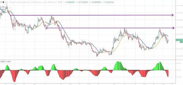 【重磅消息】比特币发出四小时线看空信号,连续上攻120日线未果会不会引起大回调?今日行情分析